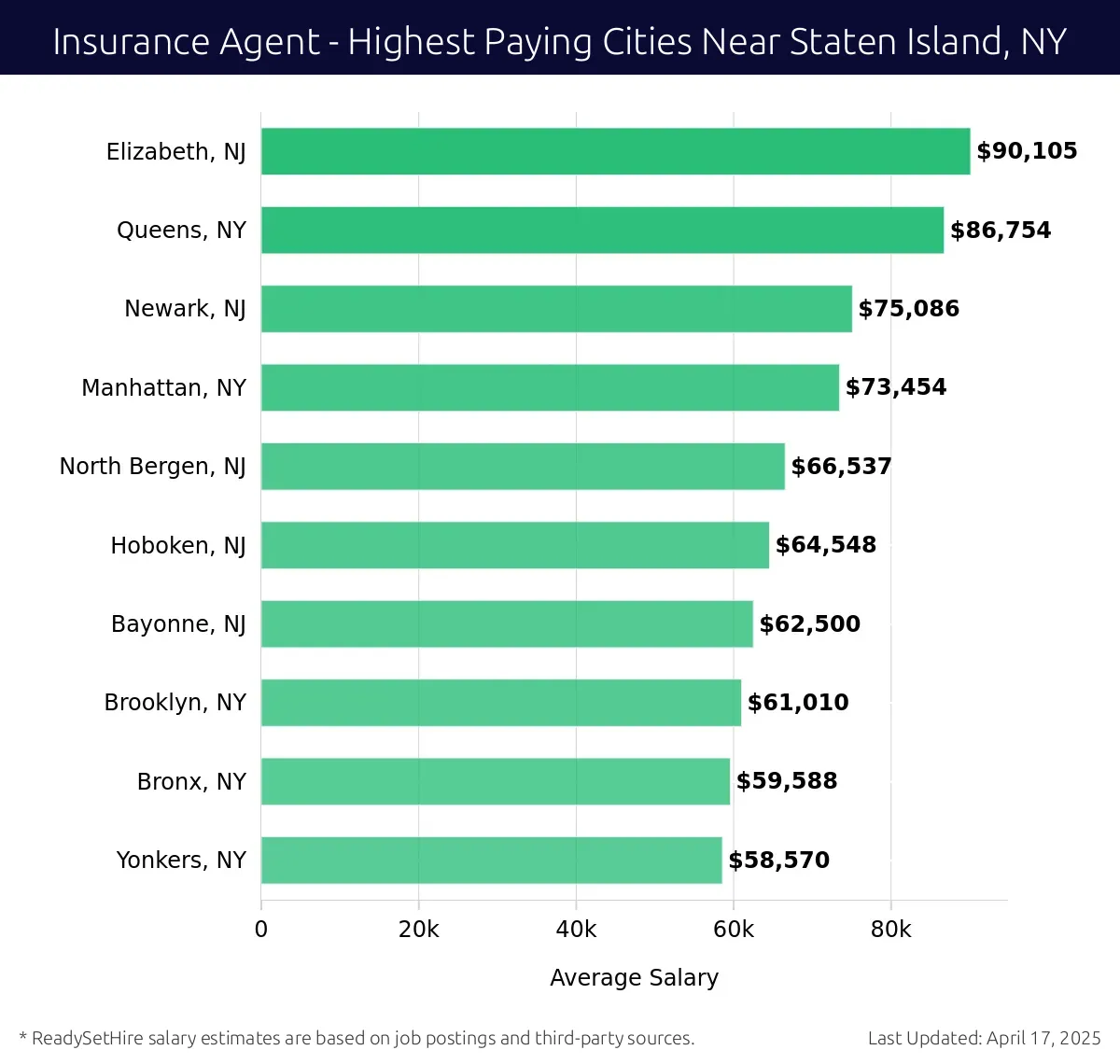 Graph displaying highest paying cities salaries for Insurance Agent jobs near Staten Island, NY, highlighting Elizabeth, NJ with the highest at $90,105 and Yonkers, NY with the lowest at $58,570.