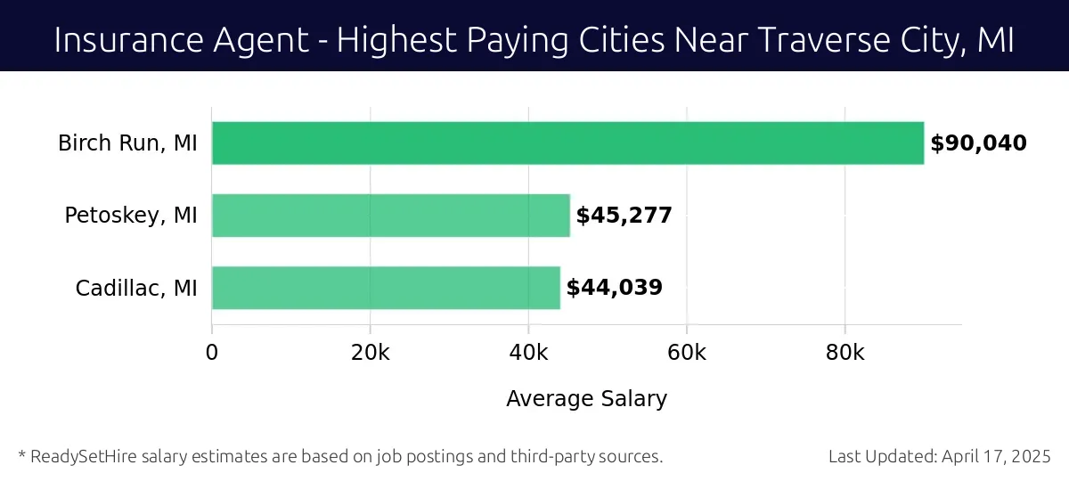 Graph displaying highest paying cities salaries for Insurance Agent jobs near Traverse City, MI, highlighting Birch Run, MI with the highest at $90,040 and Cadillac, MI with the lowest at $44,039.