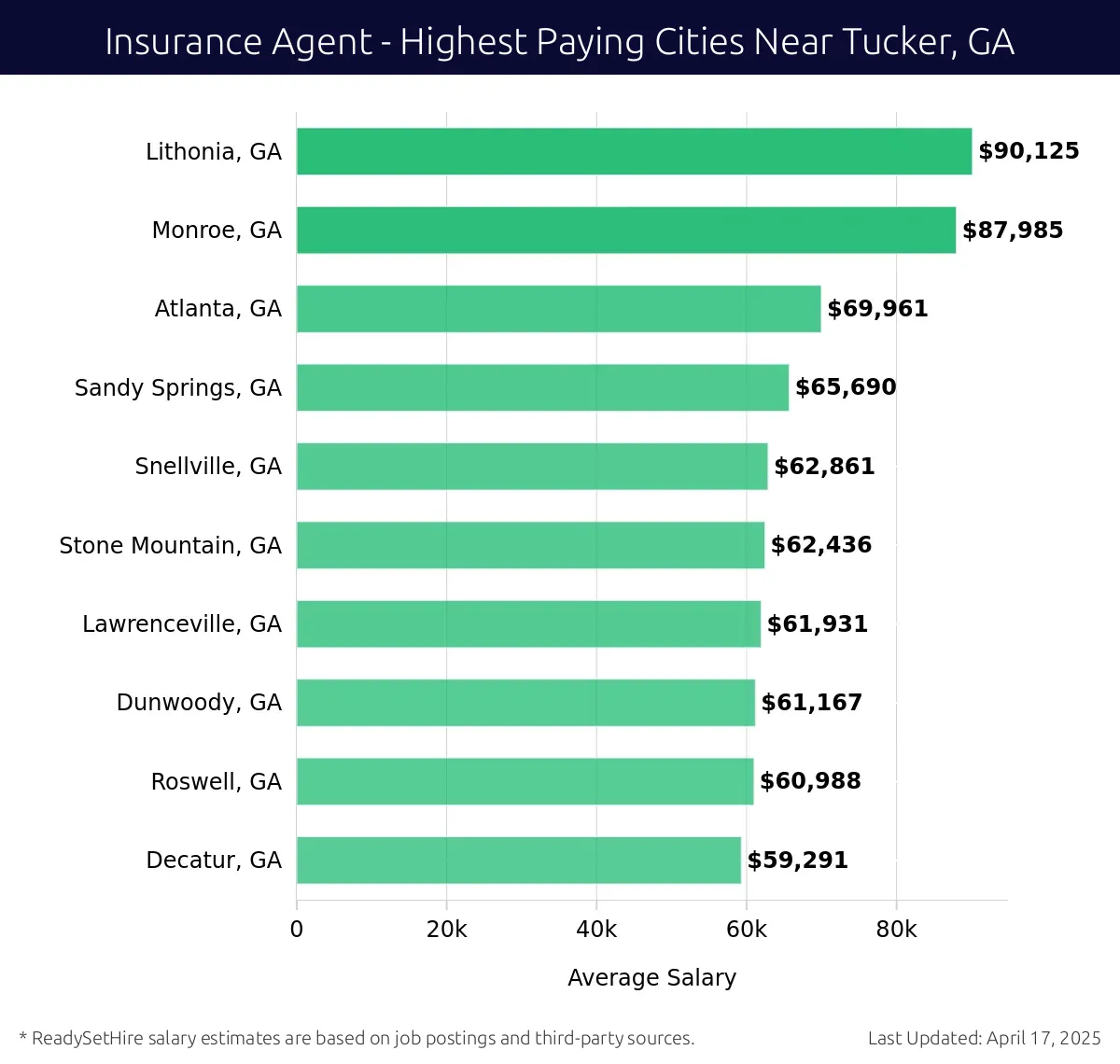 Graph displaying highest paying cities salaries for Insurance Agent jobs near Tucker, GA, highlighting Lithonia, GA with the highest at $90,125 and Decatur, GA with the lowest at $59,291.