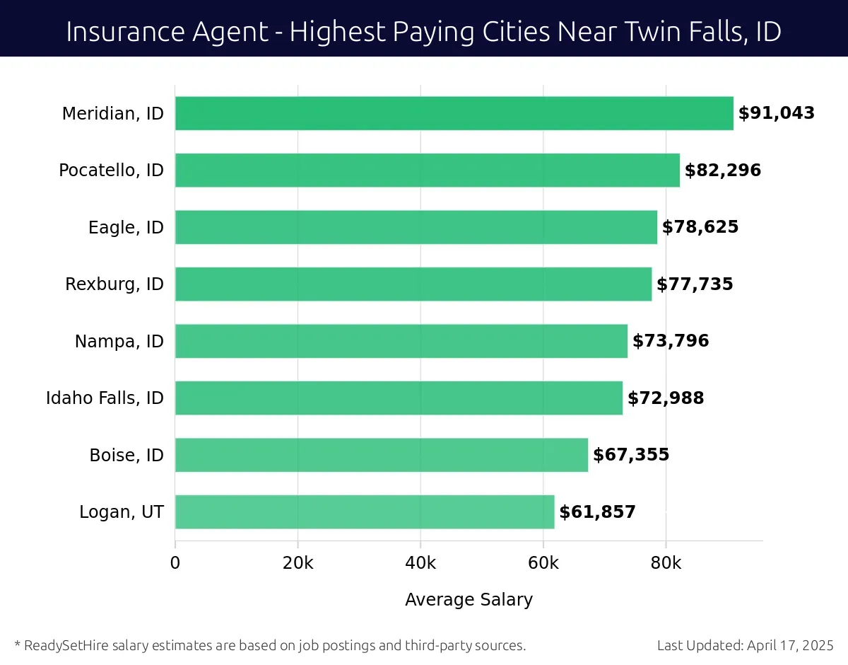 Graph displaying highest paying cities salaries for Insurance Agent jobs near Twin Falls, ID, highlighting Meridian, ID with the highest at $91,043 and Logan, UT with the lowest at $61,857.