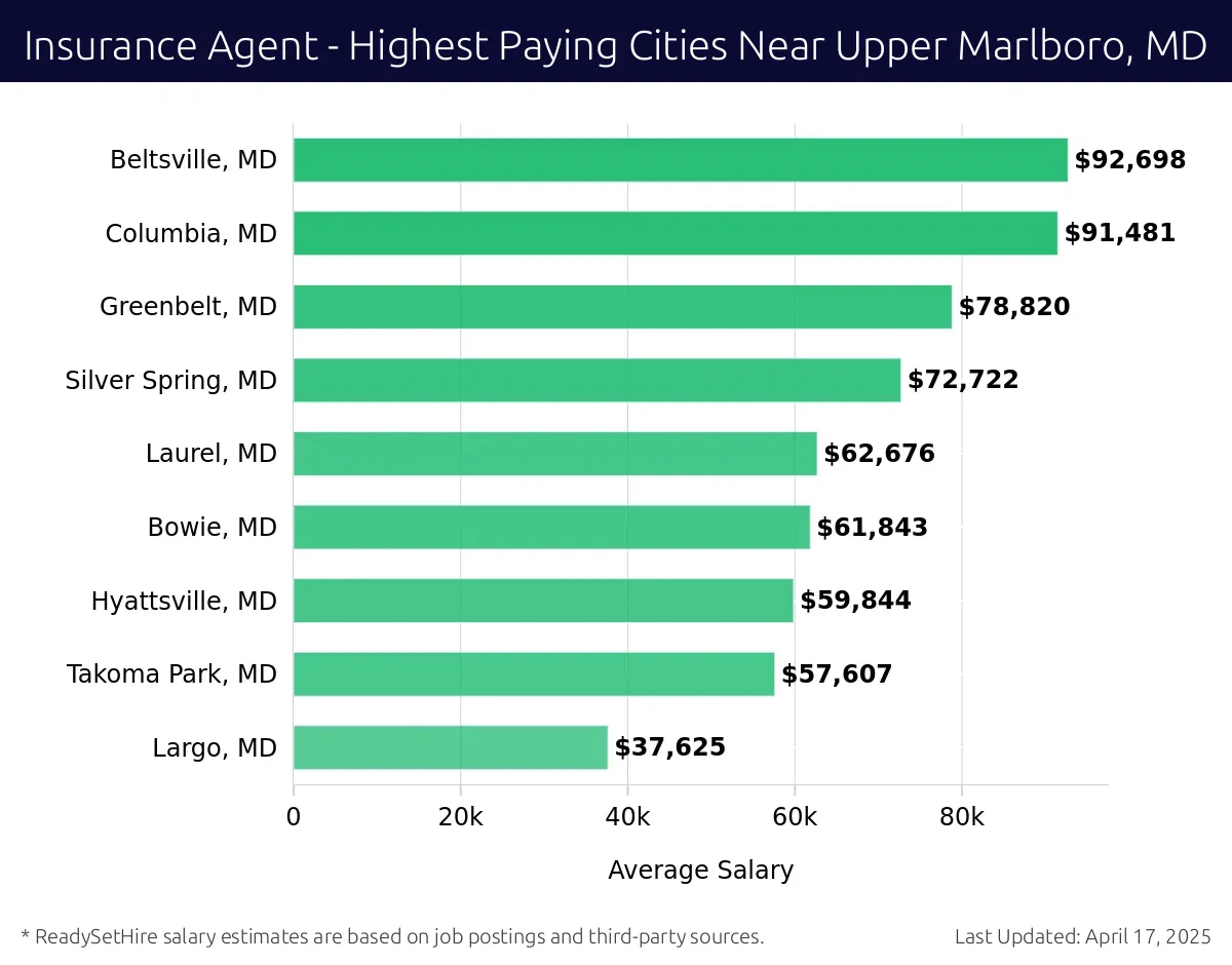 Graph displaying highest paying cities salaries for Insurance Agent jobs near Upper Marlboro, MD, highlighting Beltsville, MD with the highest at $92,698 and Largo, MD with the lowest at $37,625.