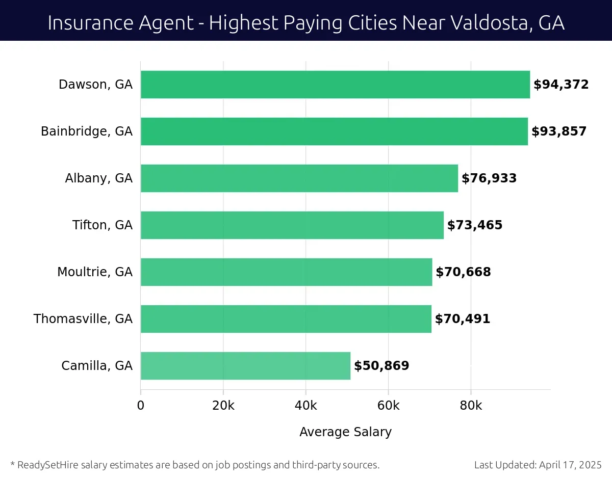Graph displaying highest paying cities salaries for Insurance Agent jobs near Valdosta, GA, highlighting Dawson, GA with the highest at $94,372 and Camilla, GA with the lowest at $50,869.