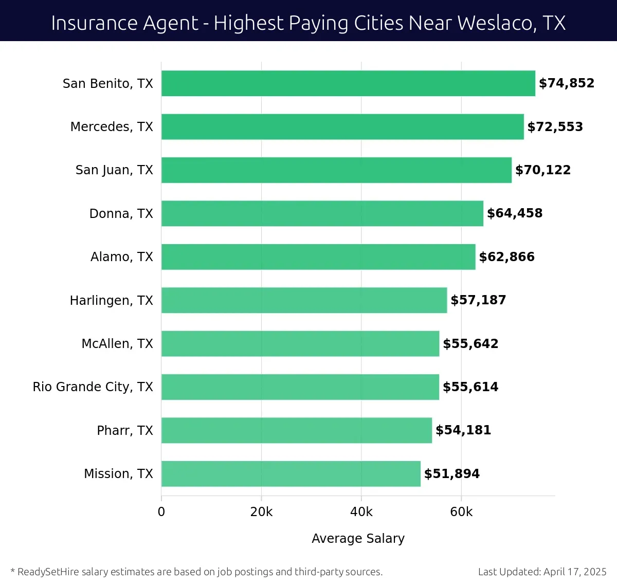 Graph displaying highest paying cities salaries for Insurance Agent jobs near Weslaco, TX, highlighting San Benito, TX with the highest at $74,852 and Mission, TX with the lowest at $51,894.