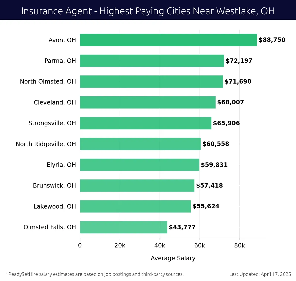 Graph displaying highest paying cities salaries for Insurance Agent jobs near Westlake, OH, highlighting Avon, OH with the highest at $88,750 and Olmsted Falls, OH with the lowest at $43,777.