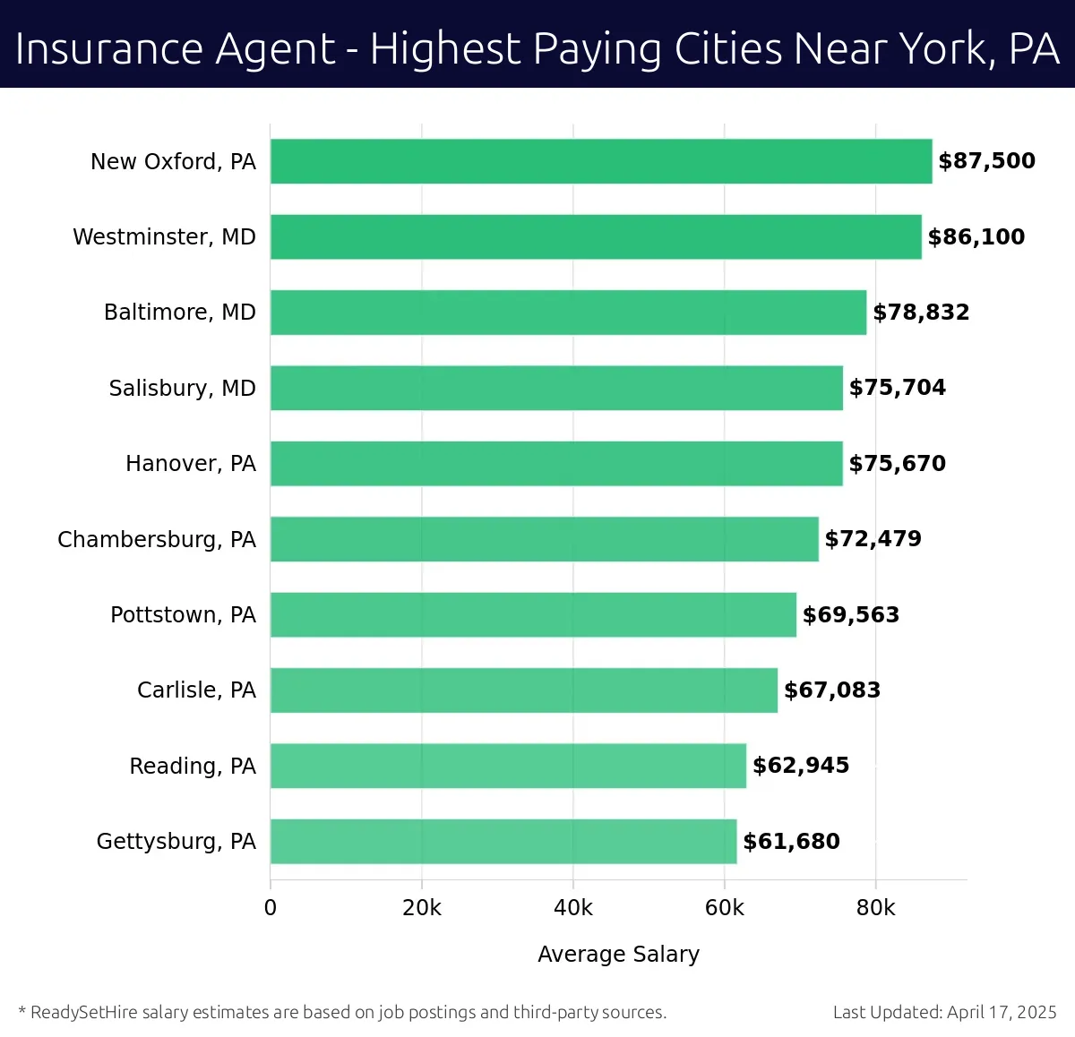 Graph displaying highest paying cities salaries for Insurance Agent jobs near York, PA, highlighting New Oxford, PA with the highest at $87,500 and Gettysburg, PA with the lowest at $61,680.
