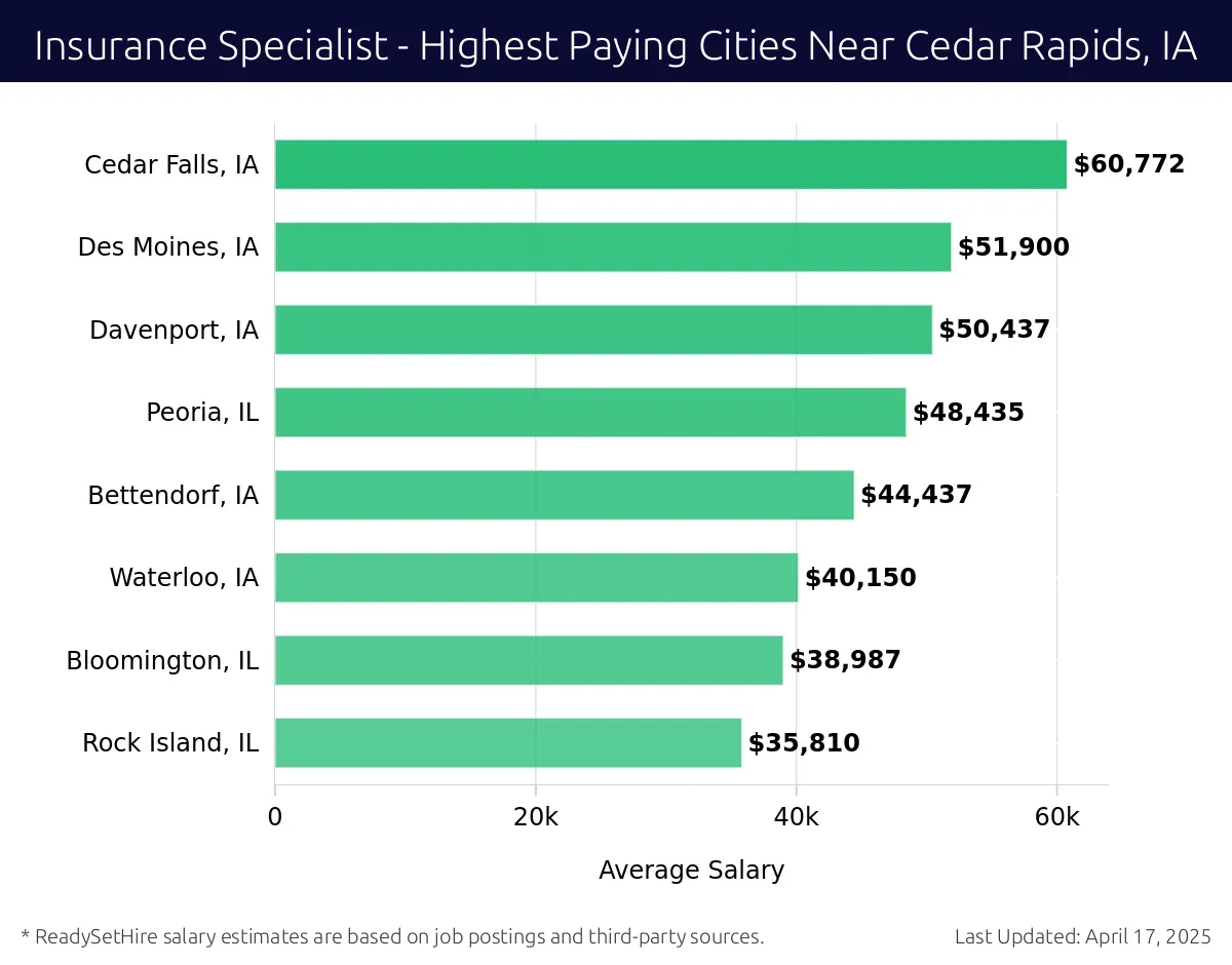 Graph displaying highest paying cities salaries for Insurance Specialist jobs near Cedar Rapids, IA, highlighting Cedar Falls, IA with the highest at $60,772 and Rock Island, IL with the lowest at $35,810.