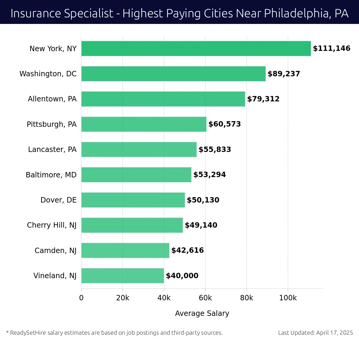 Graph displaying highest paying cities salaries for Insurance Specialist jobs near Philadelphia, PA, highlighting New York, NY with the highest at $111,146 and Vineland, NJ with the lowest at $40,000.