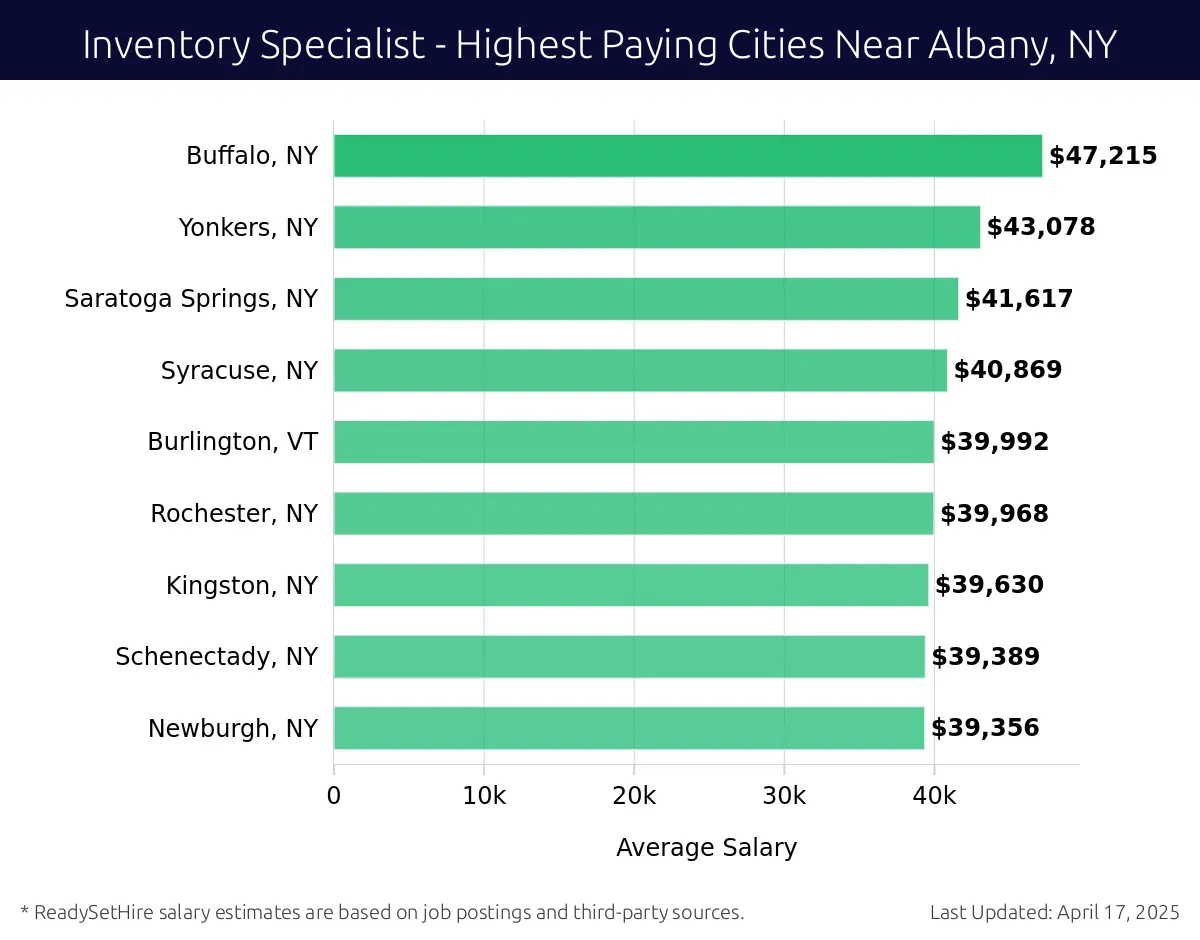 Graph displaying highest paying cities salaries for Inventory Specialist jobs near Albany, NY, highlighting White Plains, NY with the highest at $47,215 and Newburgh, NY with the lowest at $39,356.