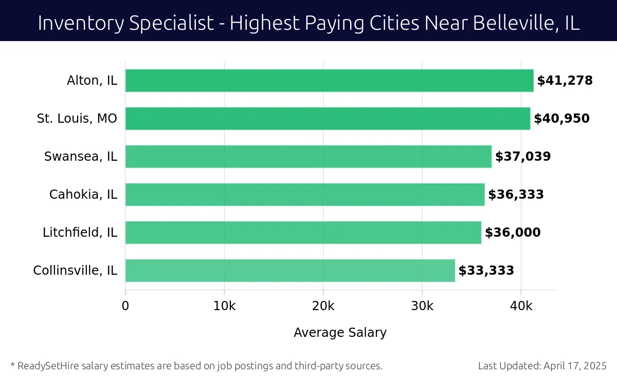Graph displaying highest paying cities salaries for Inventory Specialist jobs near Belleville, IL, highlighting Shiloh, IL with the highest at $41,278 and Collinsville, IL with the lowest at $33,333.