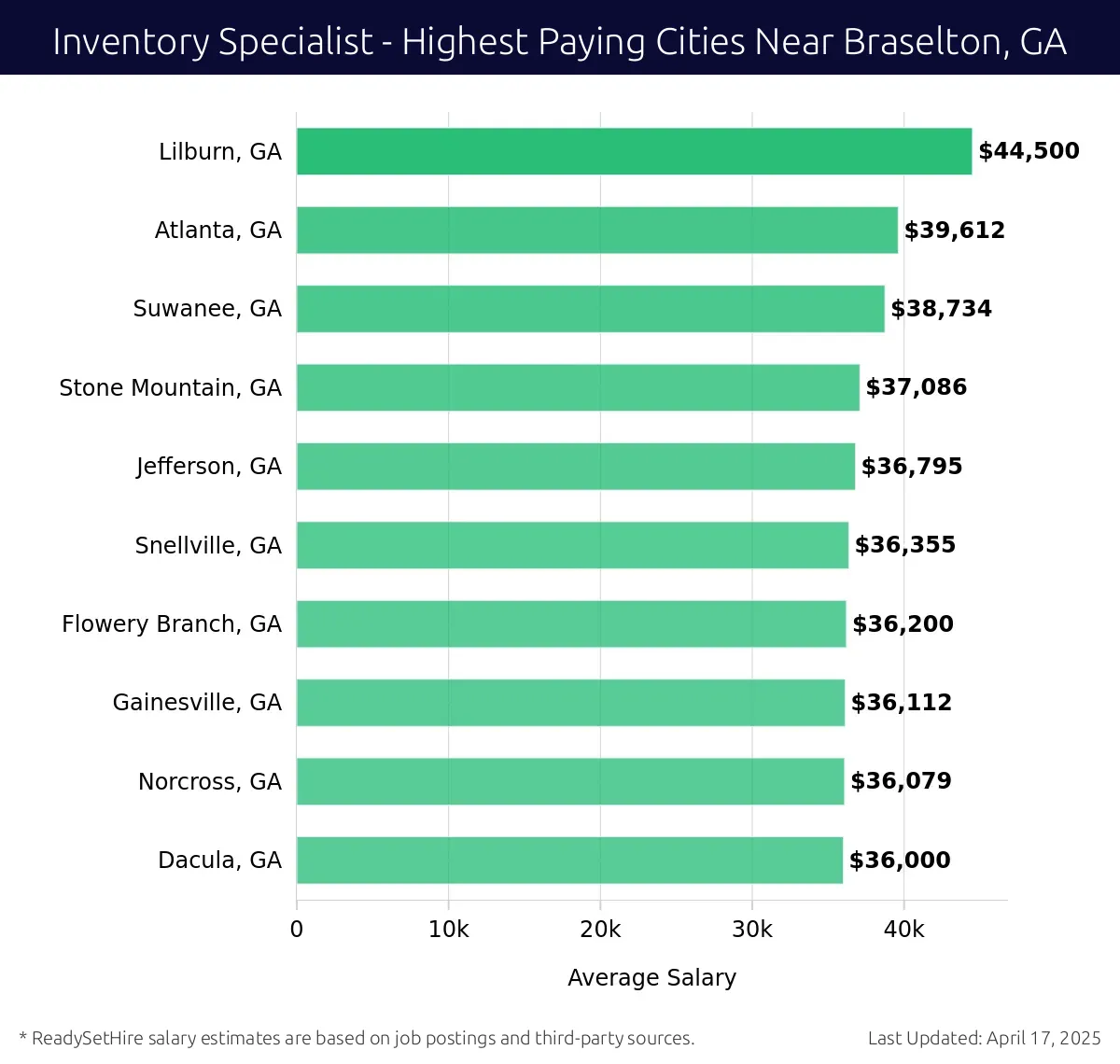 Graph displaying highest paying cities salaries for Inventory Specialist jobs near Braselton, GA, highlighting Lilburn, GA with the highest at $44,500 and Dacula, GA with the lowest at $36,000.
