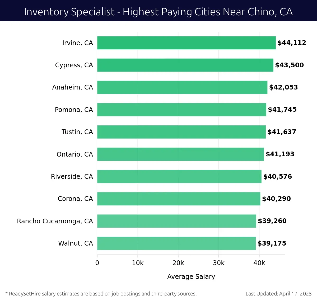 Graph displaying highest paying cities salaries for Inventory Specialist jobs near Chino, CA, highlighting Irvine, CA with the highest at $44,112 and Walnut, CA with the lowest at $39,175.