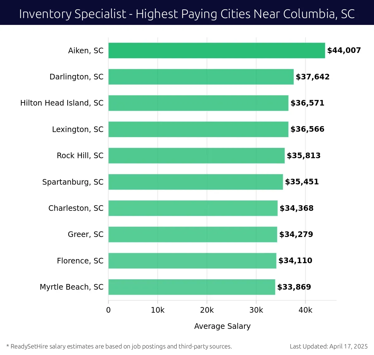 Graph displaying highest paying cities salaries for Inventory Specialist jobs near Columbia, SC, highlighting Aiken, SC with the highest at $44,007 and Myrtle Beach, SC with the lowest at $33,869.
