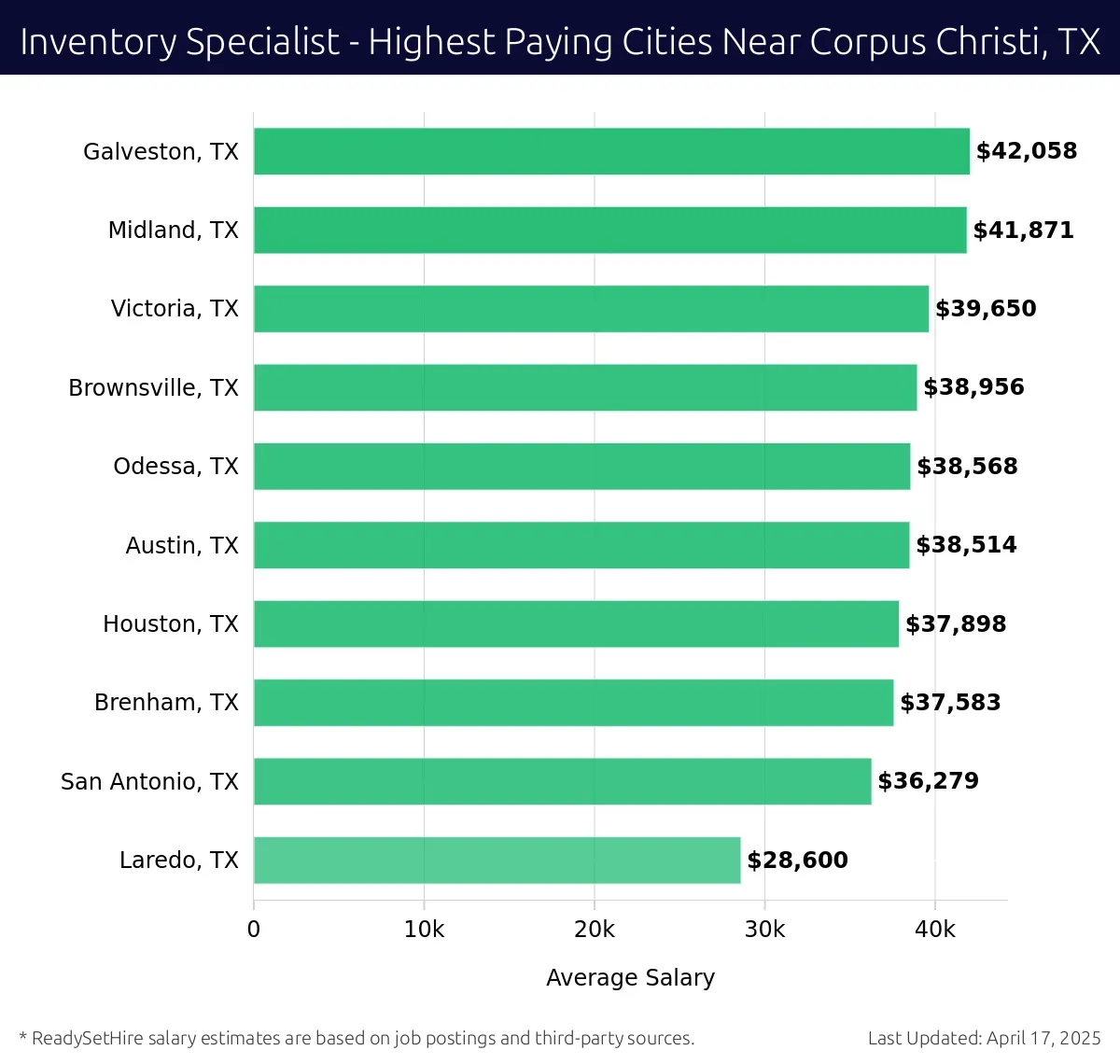 Graph displaying highest paying cities salaries for Inventory Specialist jobs near Corpus Christi, TX, highlighting Galveston, TX with the highest at $42,058 and Laredo, TX with the lowest at $28,600.