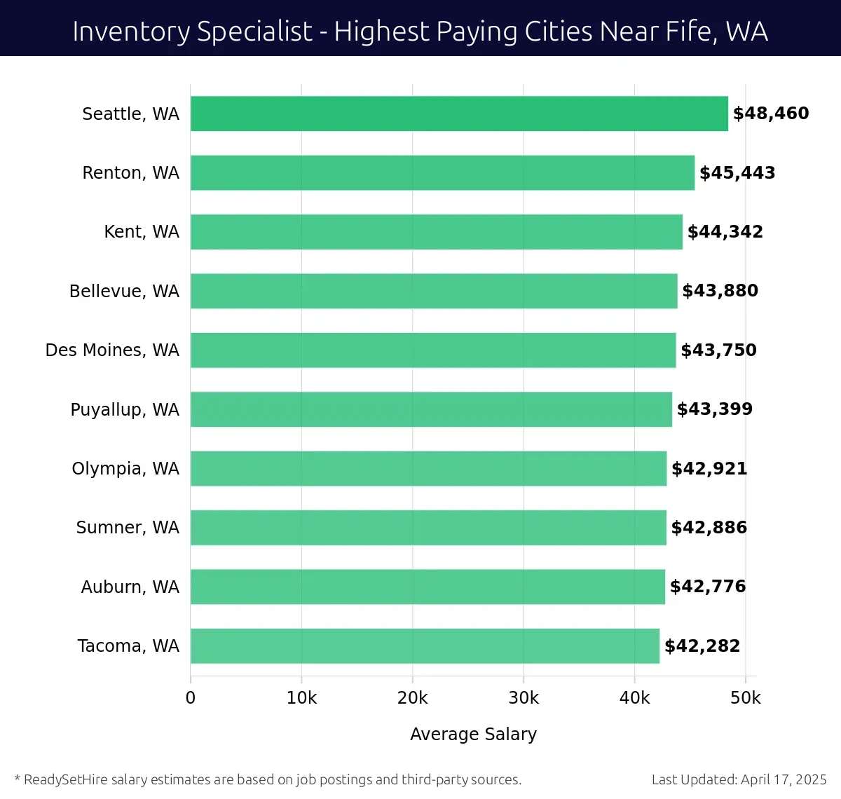 Graph displaying highest paying cities salaries for Inventory Specialist jobs near Fife, WA, highlighting Seattle, WA with the highest at $48,460 and Tacoma, WA with the lowest at $42,282.