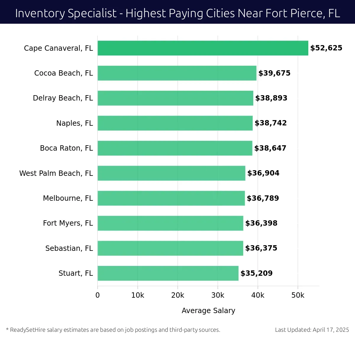 Graph displaying highest paying cities salaries for Inventory Specialist jobs near Fort Pierce, FL, highlighting Cape Canaveral, FL with the highest at $52,625 and Stuart, FL with the lowest at $35,209.