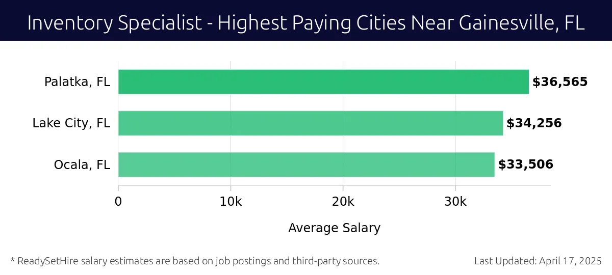 Graph displaying highest paying cities salaries for Inventory Specialist jobs near Gainesville, FL, highlighting Palatka, FL with the highest at $36,565 and Ocala, FL with the lowest at $33,506.