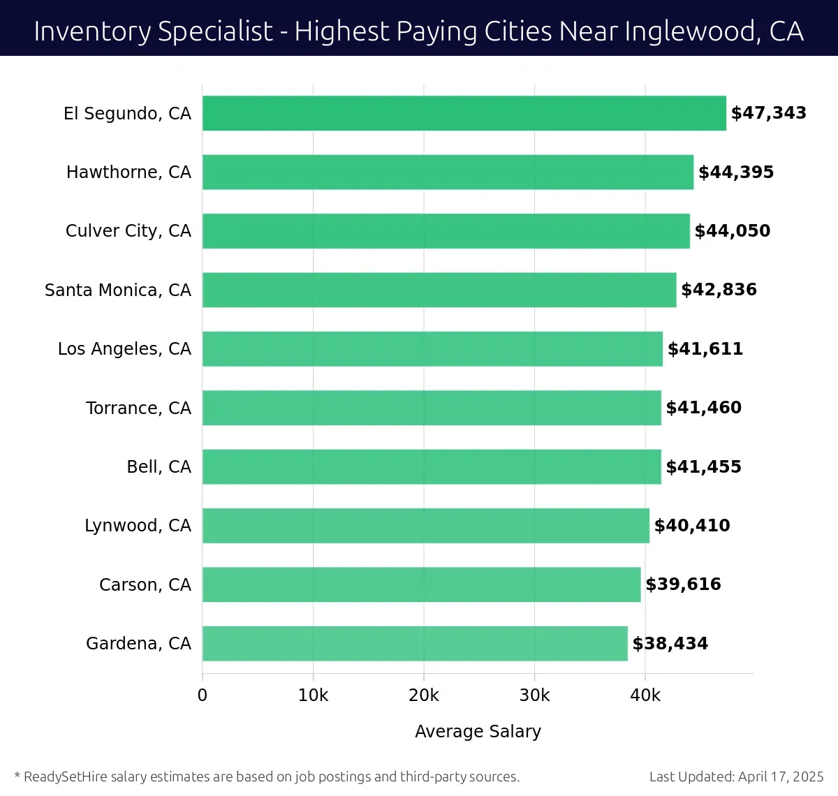 Graph displaying highest paying cities salaries for Inventory Specialist jobs near Inglewood, CA, highlighting El Segundo, CA with the highest at $47,343 and Gardena, CA with the lowest at $38,434.