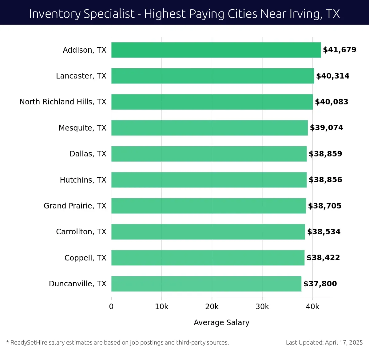 Graph displaying highest paying cities salaries for Inventory Specialist jobs near Irving, TX, highlighting Addison, TX with the highest at $41,679 and Duncanville, TX with the lowest at $37,800.