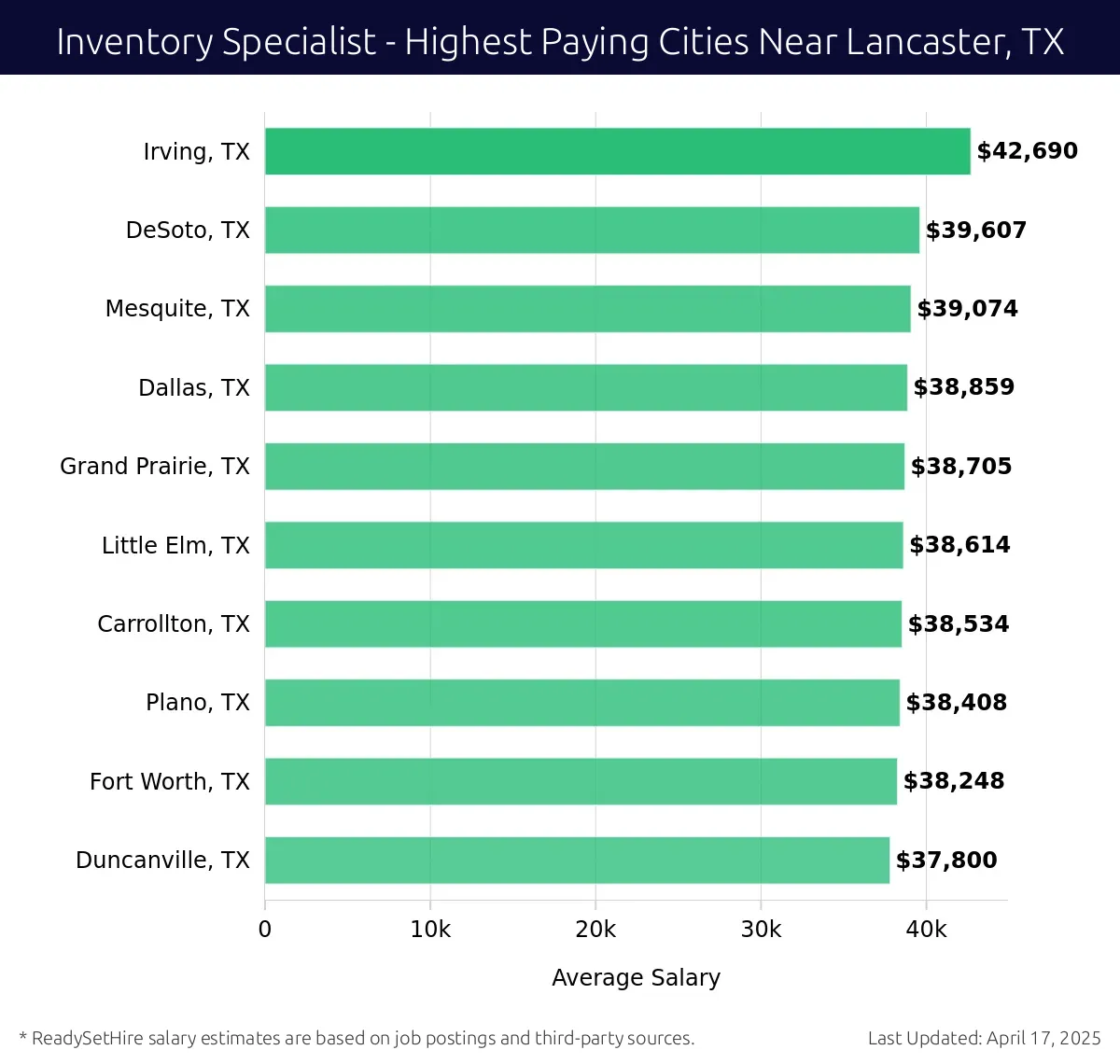 Graph displaying highest paying cities salaries for Inventory Specialist jobs near Lancaster, TX, highlighting Irving, TX with the highest at $42,690 and Duncanville, TX with the lowest at $37,800.