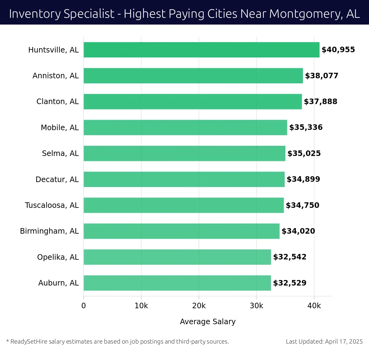 Graph displaying highest paying cities salaries for Inventory Specialist jobs near Montgomery, AL, highlighting Huntsville, AL with the highest at $40,955 and Auburn, AL with the lowest at $32,529.