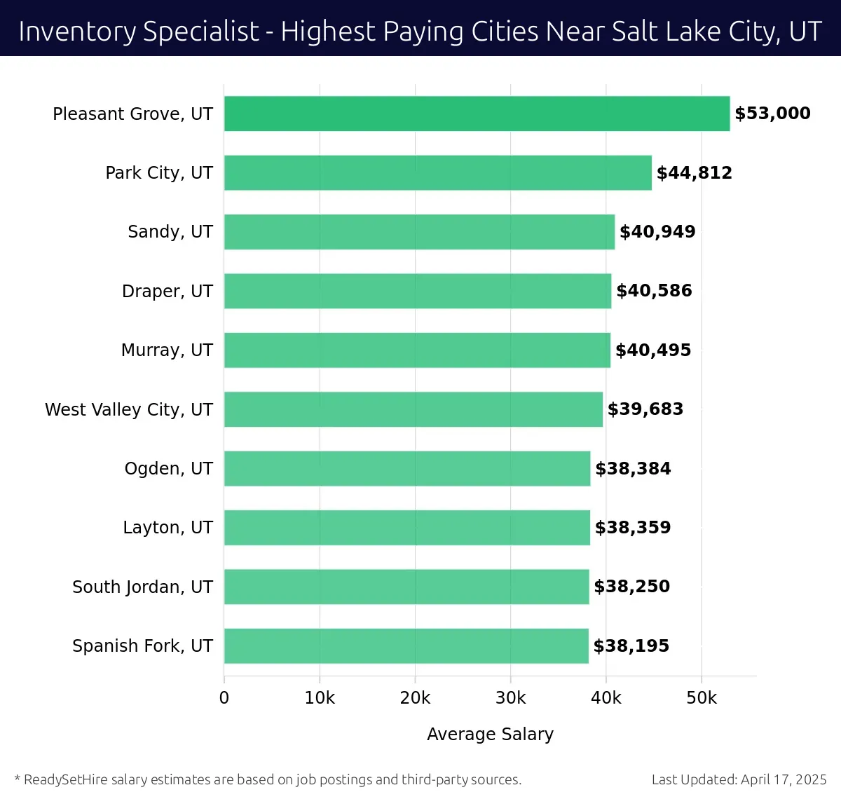 Graph displaying highest paying cities salaries for Inventory Specialist jobs near Salt Lake City, UT, highlighting Pleasant Grove, UT with the highest at $53,000 and Spanish Fork, UT with the lowest at $38,195.