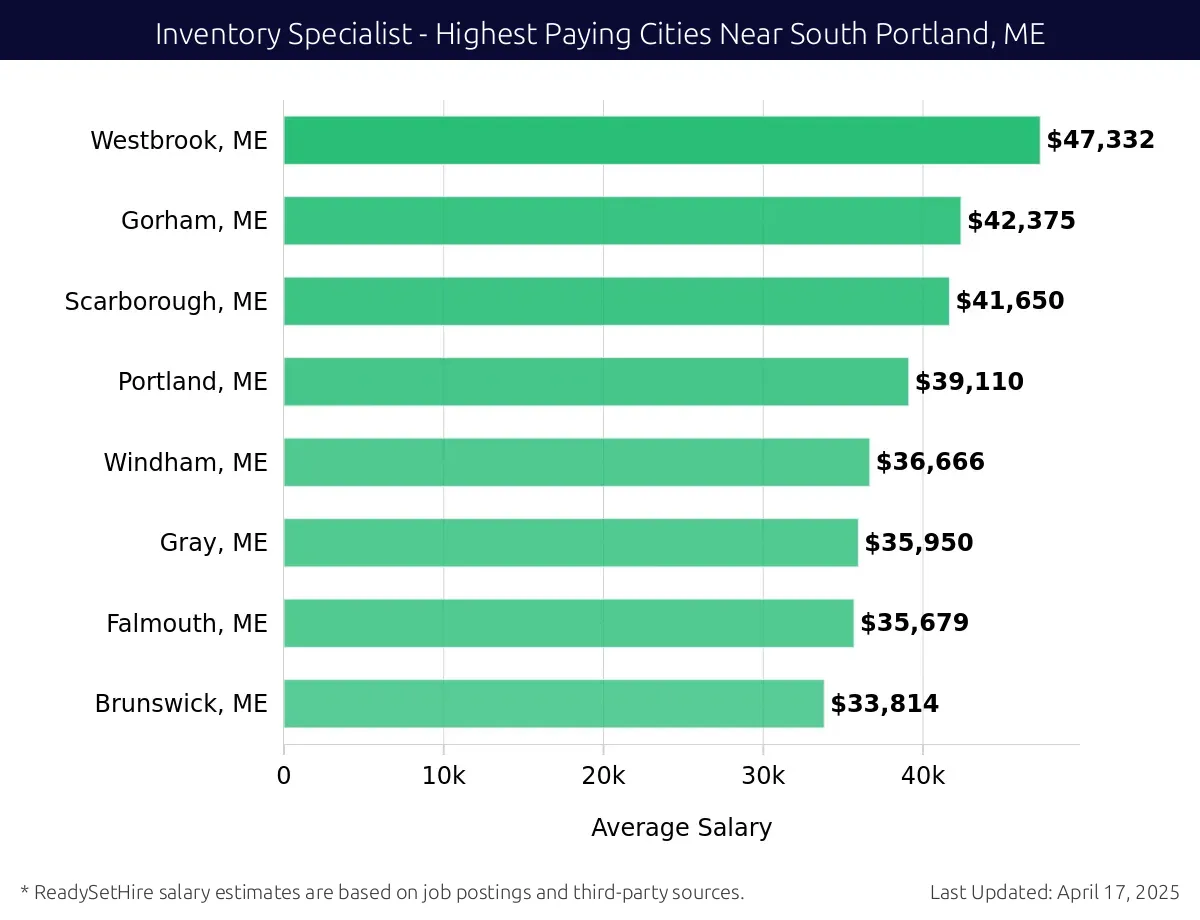 Graph displaying highest paying cities salaries for Inventory Specialist jobs near South Portland, ME, highlighting Westbrook, ME with the highest at $47,332 and Brunswick, ME with the lowest at $33,814.