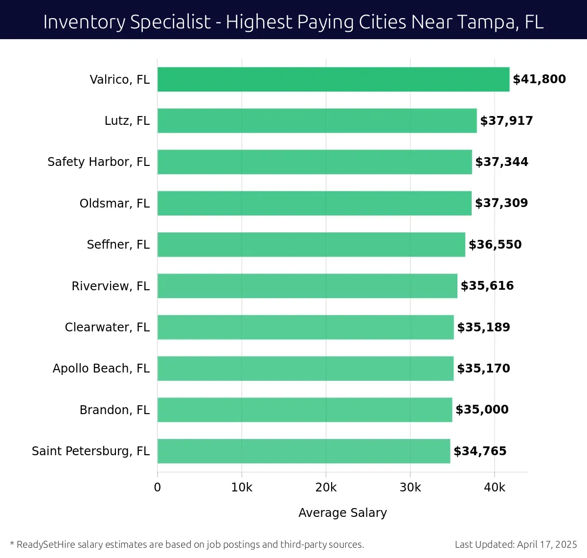 Graph displaying highest paying cities salaries for Inventory Specialist jobs near Tampa, FL, highlighting Valrico, FL with the highest at $41,800 and Saint Petersburg, FL with the lowest at $34,765.