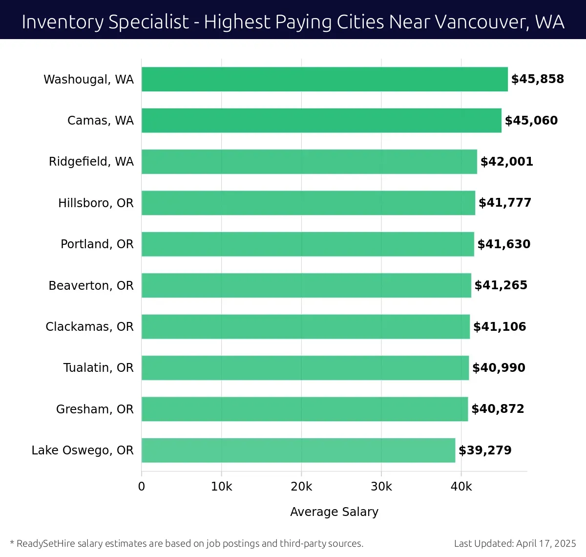 Graph displaying highest paying cities salaries for Inventory Specialist jobs near Vancouver, WA, highlighting Washougal, WA with the highest at $45,858 and Lake Oswego, OR with the lowest at $39,279.