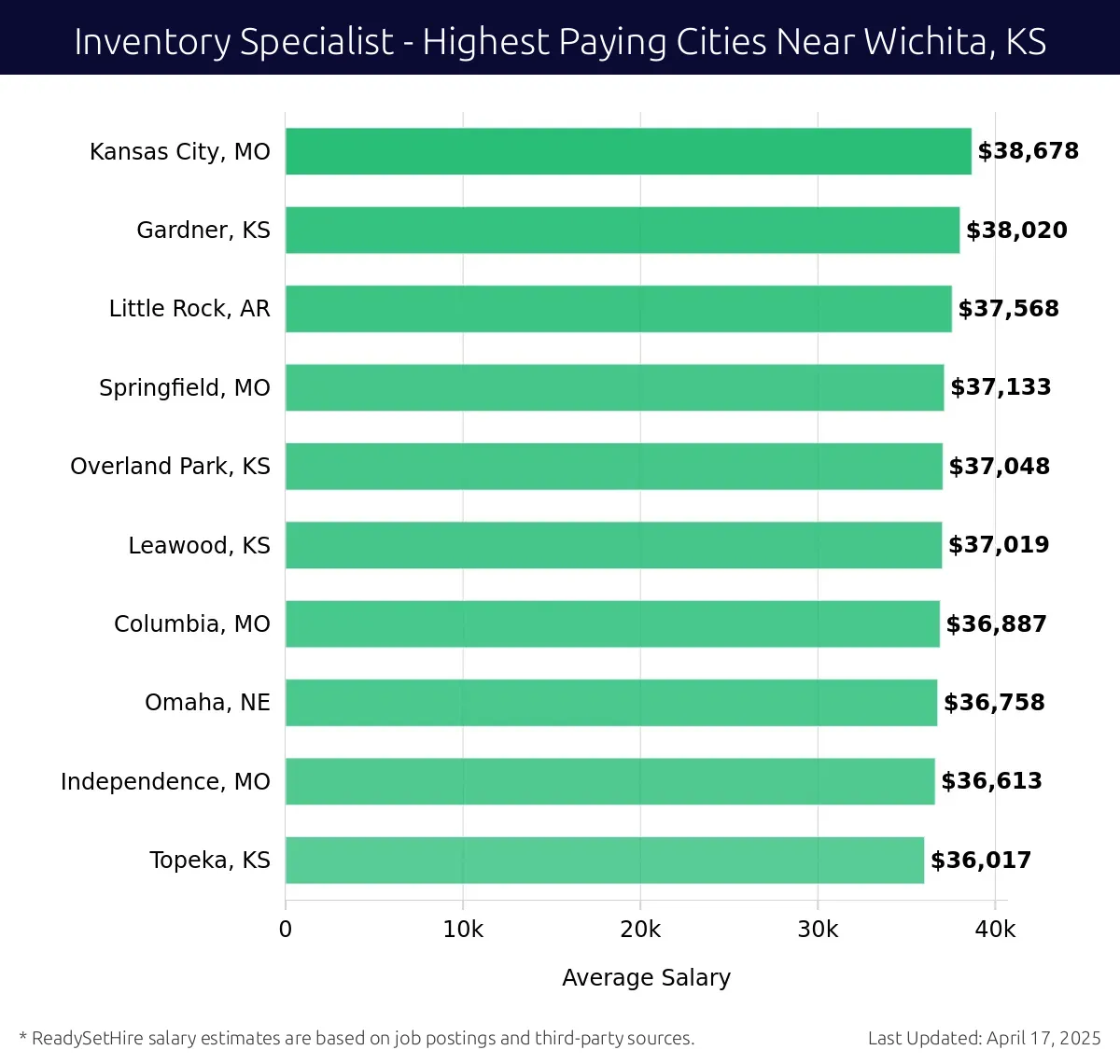 Graph displaying highest paying cities salaries for Inventory Specialist jobs near Wichita, KS, highlighting Kansas City, MO with the highest at $38,678 and Topeka, KS with the lowest at $36,017.