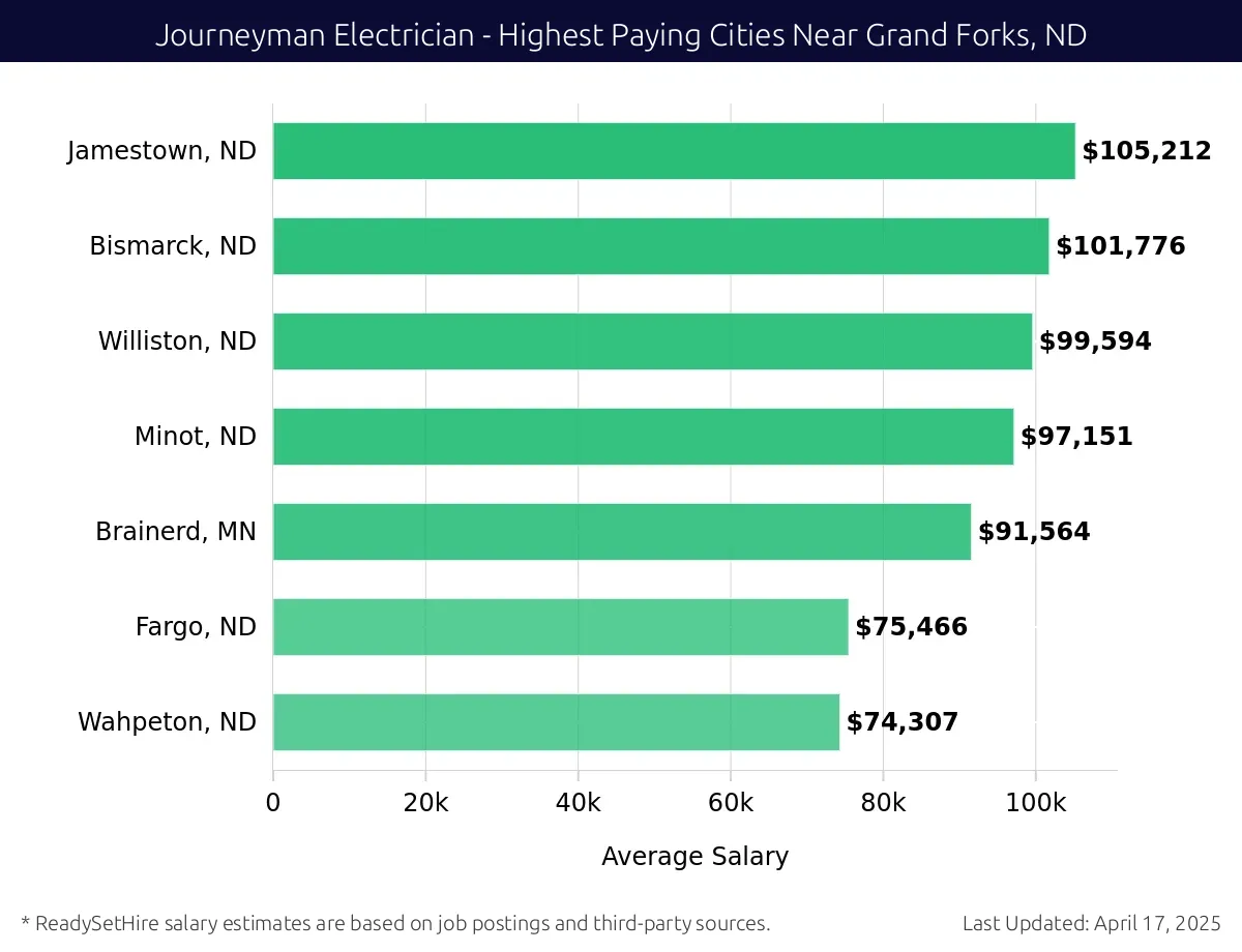 Graph displaying highest paying cities salaries for Journeyman Electrician jobs near Grand Forks, ND, highlighting Jamestown, ND with the highest at $105,212 and Wahpeton, ND with the lowest at $74,307.