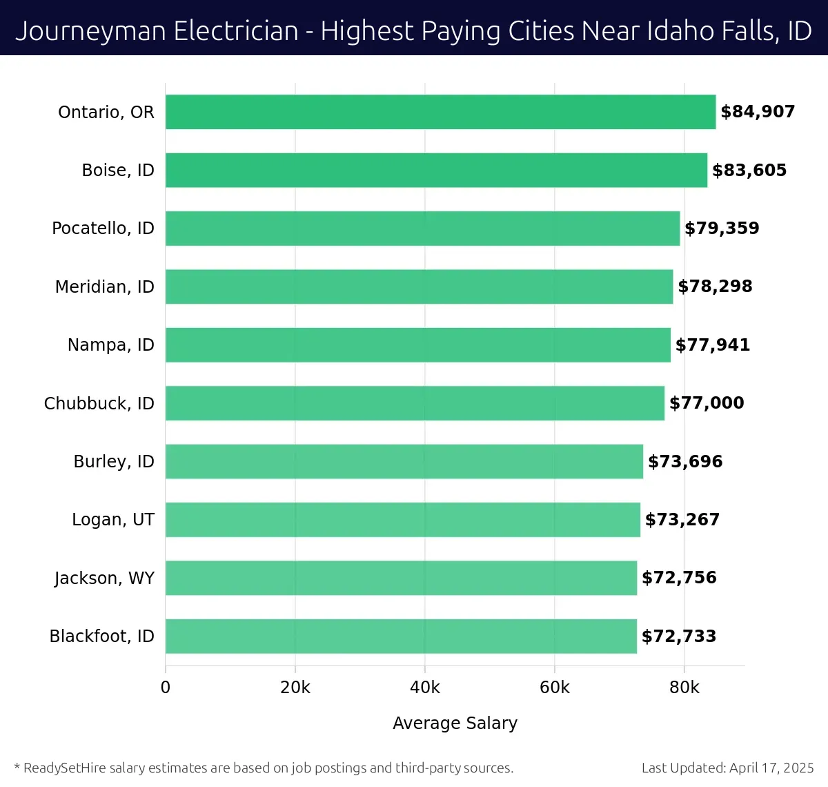 Graph displaying highest paying cities salaries for Journeyman Electrician jobs near Idaho Falls, ID, highlighting Ontario, OR with the highest at $84,907 and Blackfoot, ID with the lowest at $72,733.