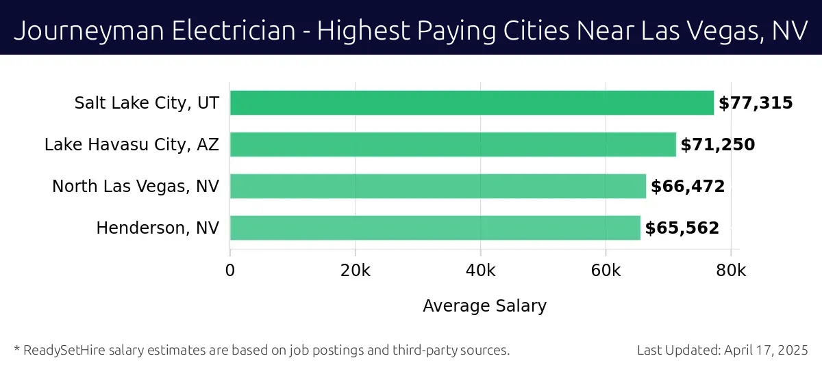 Graph displaying highest paying cities salaries for Journeyman Electrician jobs near Las Vegas, NV, highlighting Salt Lake City, UT with the highest at $77,315 and Henderson, NV with the lowest at $65,562.