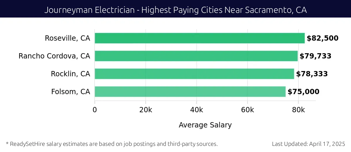 Graph displaying highest paying cities salaries for Journeyman Electrician jobs near Sacramento, CA, highlighting Roseville, CA with the highest at $82,500 and Folsom, CA with the lowest at $75,000.
