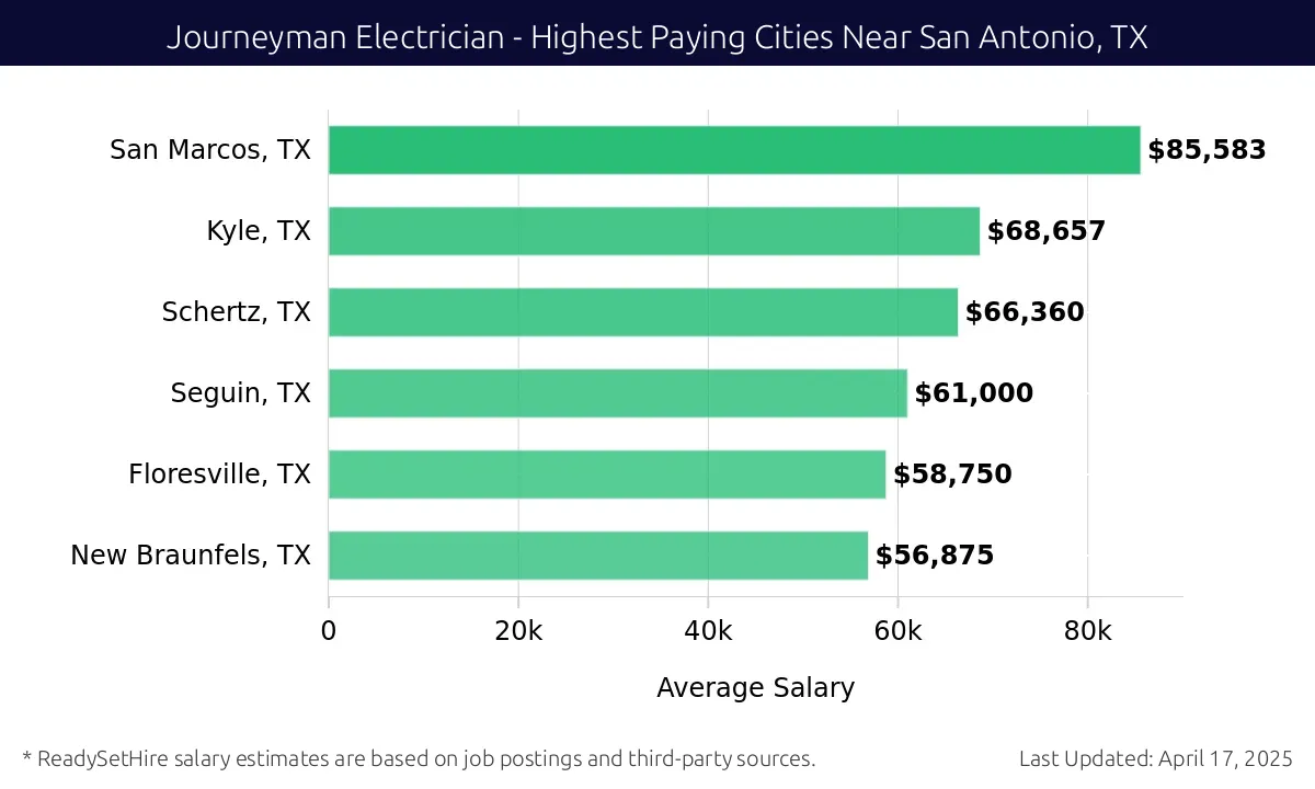 Graph displaying highest paying cities salaries for Journeyman Electrician jobs near San Antonio, TX, highlighting San Marcos, TX with the highest at $85,583 and New Braunfels, TX with the lowest at $56,875.