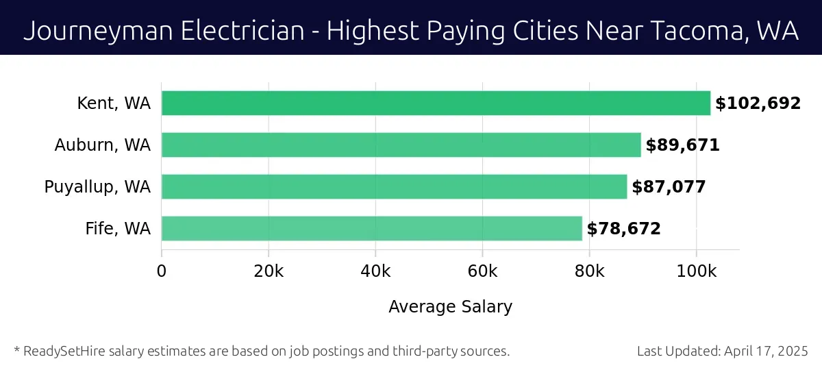 Graph displaying highest paying cities salaries for Journeyman Electrician jobs near Tacoma, WA, highlighting Kent, WA with the highest at $102,692 and Fife, WA with the lowest at $78,672.