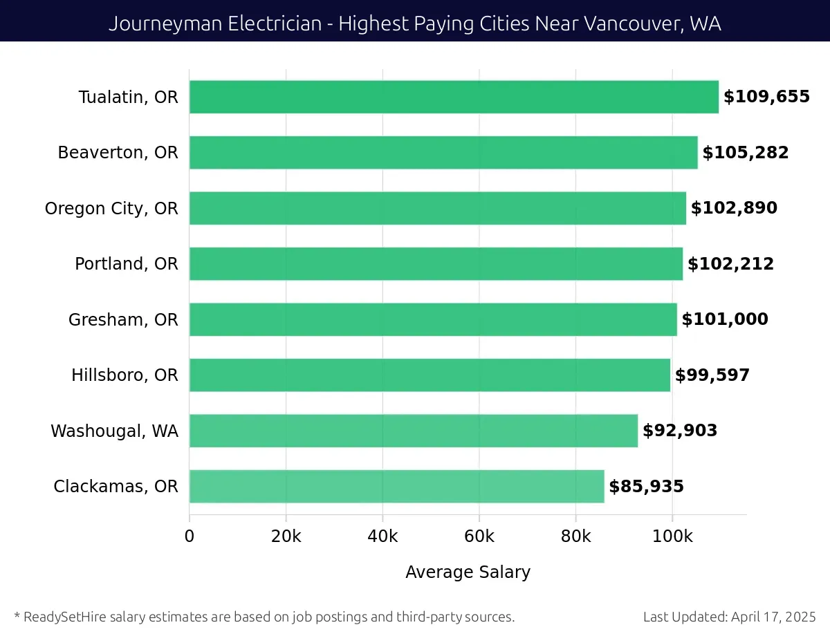 Graph displaying highest paying cities salaries for Journeyman Electrician jobs near Vancouver, WA, highlighting Tualatin, OR with the highest at $109,655 and Clackamas, OR with the lowest at $85,935.