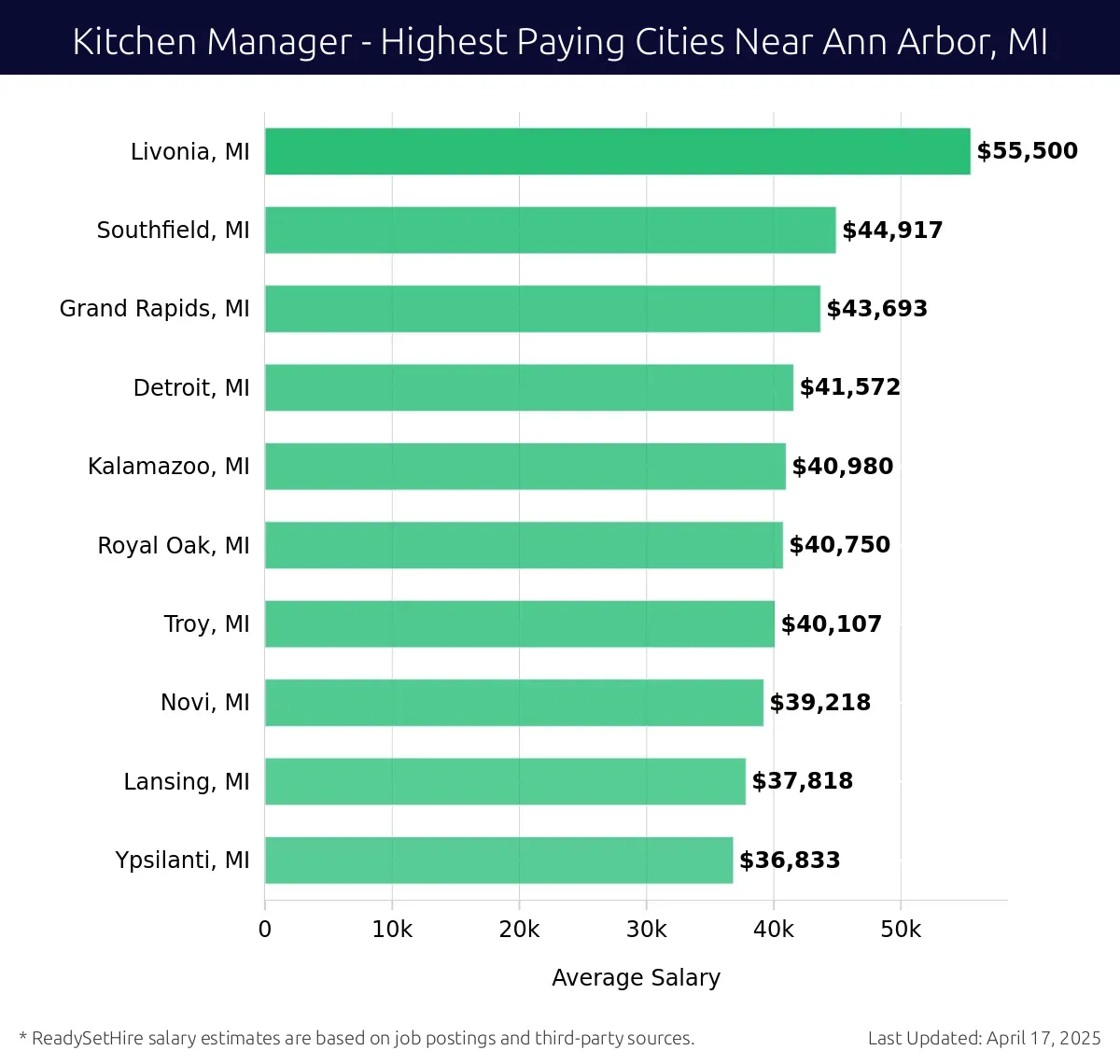 Graph displaying highest paying cities salaries for Kitchen Manager jobs near Ann Arbor, MI, highlighting Livonia, MI with the highest at $55,500 and Ypsilanti, MI with the lowest at $36,833.