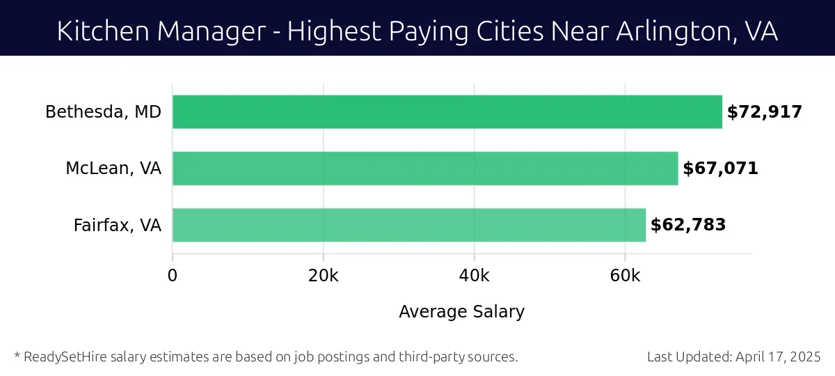 Graph displaying highest paying cities salaries for Kitchen Manager jobs near Arlington, VA, highlighting Bethesda, MD with the highest at $72,917 and Fairfax, VA with the lowest at $62,783.