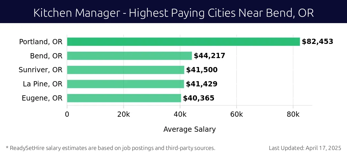Graph displaying highest paying cities salaries for Kitchen Manager jobs near Bend, OR, highlighting Portland, OR with the highest at $82,453 and Eugene, OR with the lowest at $40,365.