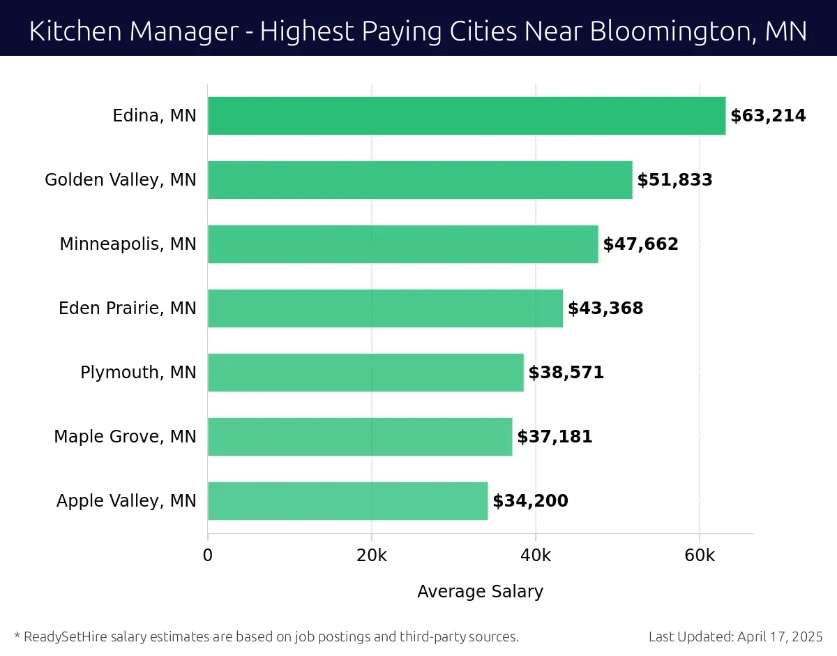 Graph displaying highest paying cities salaries for Kitchen Manager jobs near Bloomington, MN, highlighting Edina, MN with the highest at $63,214 and Apple Valley, MN with the lowest at $34,200.