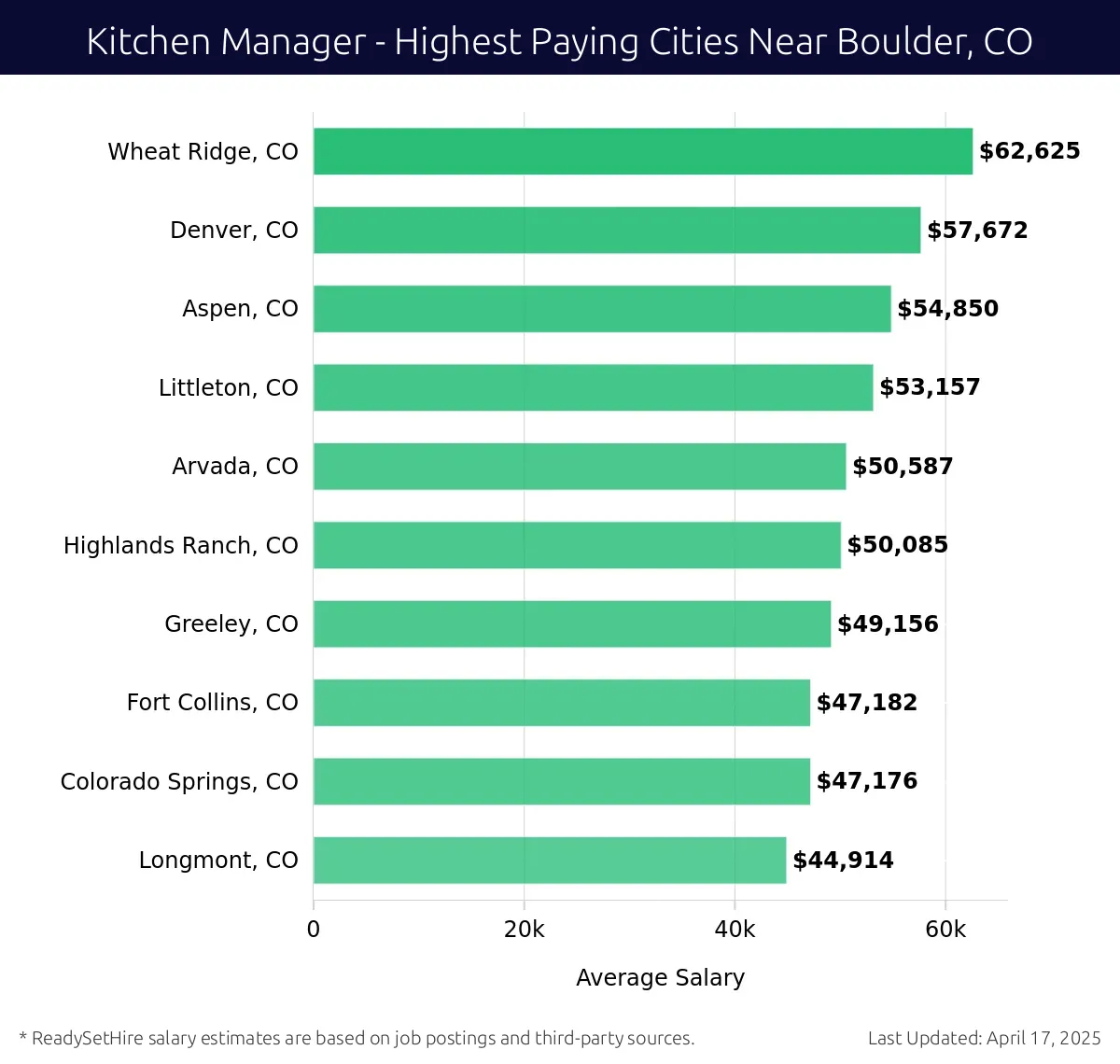 Graph displaying highest paying cities salaries for Kitchen Manager jobs near Boulder, CO, highlighting Wheat Ridge, CO with the highest at $62,625 and Longmont, CO with the lowest at $44,914.