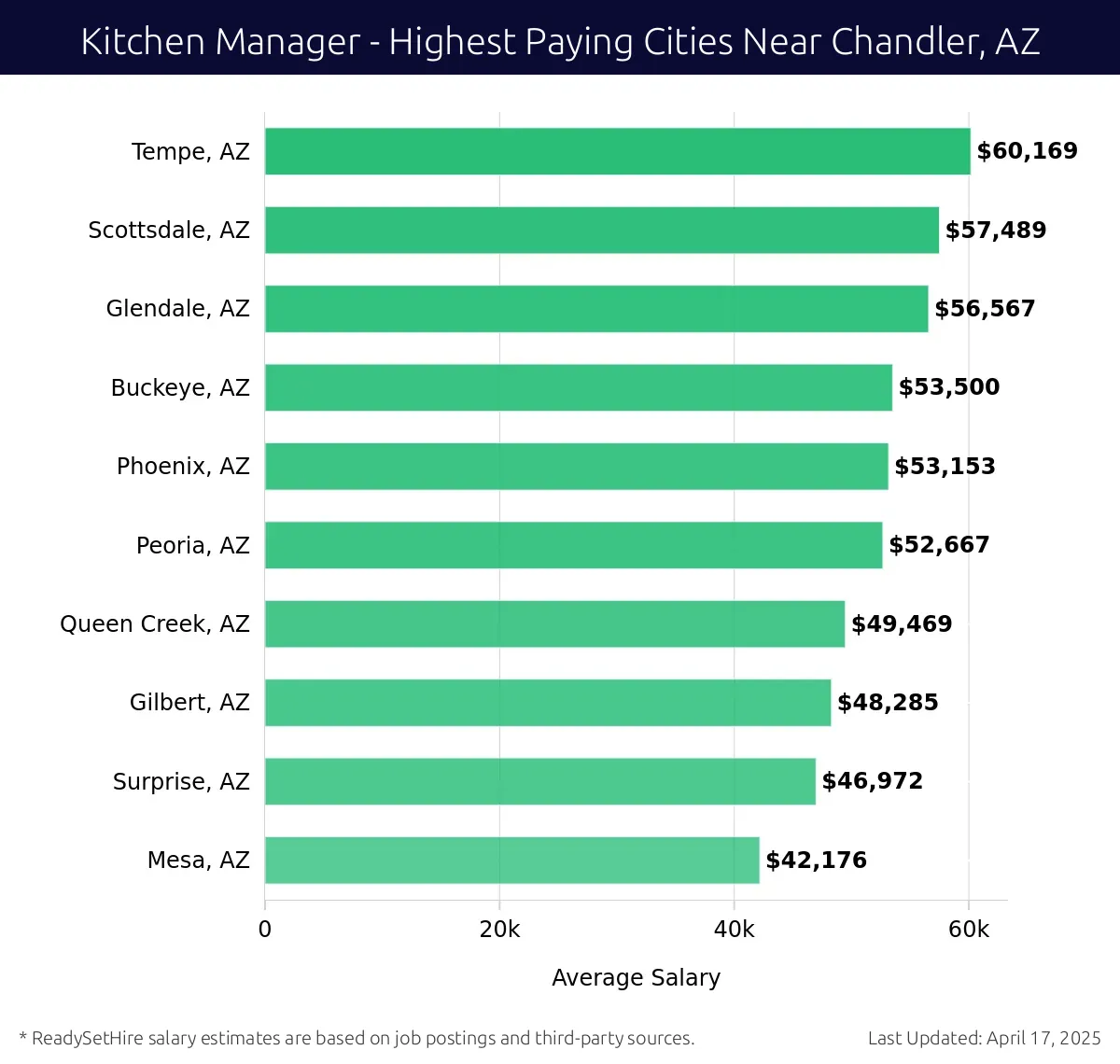 Graph displaying highest paying cities salaries for Kitchen Manager jobs near Chandler, AZ, highlighting Tempe, AZ with the highest at $60,169 and Mesa, AZ with the lowest at $42,176.