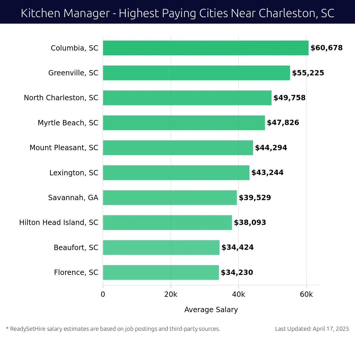 Graph displaying highest paying cities salaries for Kitchen Manager jobs near Charleston, SC, highlighting Columbia, SC with the highest at $60,678 and Florence, SC with the lowest at $34,230.