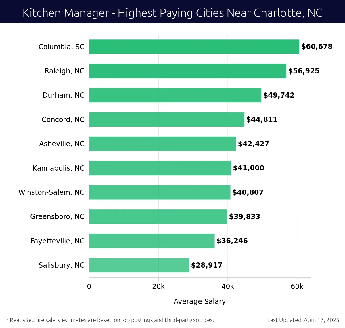 Graph displaying highest paying cities salaries for Kitchen Manager jobs near Charlotte, NC, highlighting Columbia, SC with the highest at $60,678 and Salisbury, NC with the lowest at $28,917.