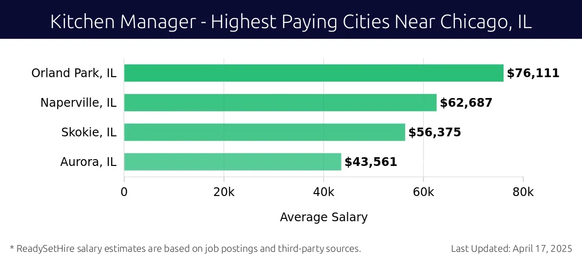 Graph displaying highest paying cities salaries for Kitchen Manager jobs near Chicago, IL, highlighting Orland Park, IL with the highest at $76,111 and Aurora, IL with the lowest at $43,561.