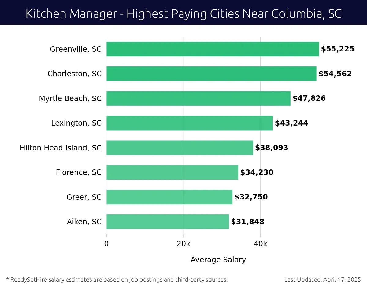 Graph displaying highest paying cities salaries for Kitchen Manager jobs near Columbia, SC, highlighting Greenville, SC with the highest at $55,225 and Aiken, SC with the lowest at $31,848.