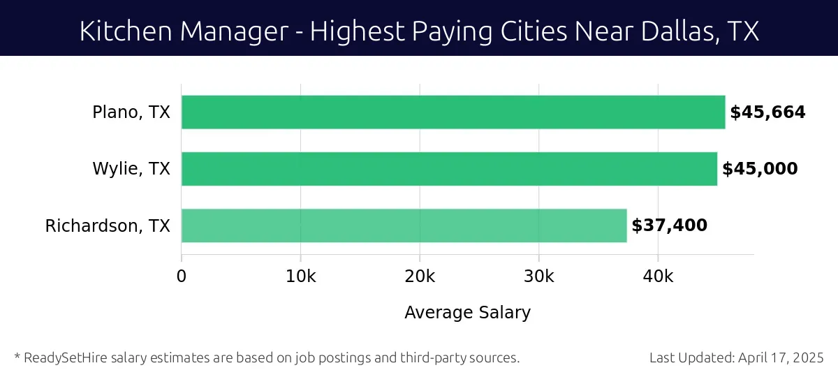 Graph displaying highest paying cities salaries for Kitchen Manager jobs near Dallas, TX, highlighting Plano, TX with the highest at $45,664 and Richardson, TX with the lowest at $37,400.