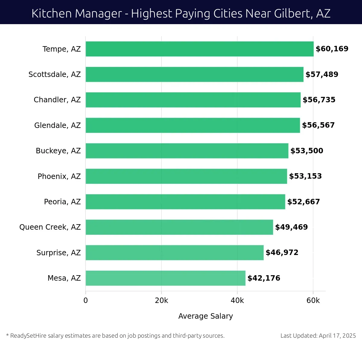 Graph displaying highest paying cities salaries for Kitchen Manager jobs near Gilbert, AZ, highlighting Tempe, AZ with the highest at $60,169 and Mesa, AZ with the lowest at $42,176.