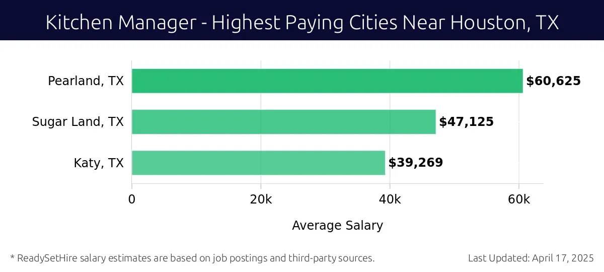 Graph displaying highest paying cities salaries for Kitchen Manager jobs near Houston, TX, highlighting Pearland, TX with the highest at $60,625 and Katy, TX with the lowest at $39,269.