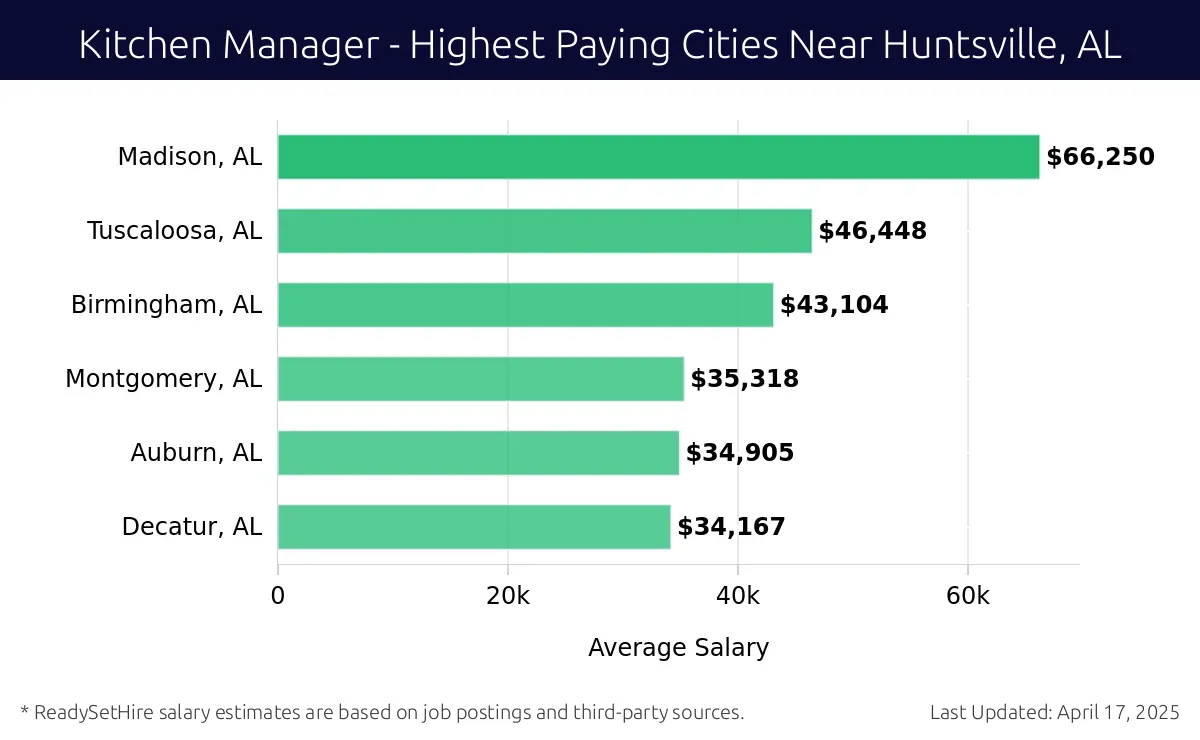 Graph displaying highest paying cities salaries for Kitchen Manager jobs near Huntsville, AL, highlighting Madison, AL with the highest at $66,250 and Decatur, AL with the lowest at $34,167.